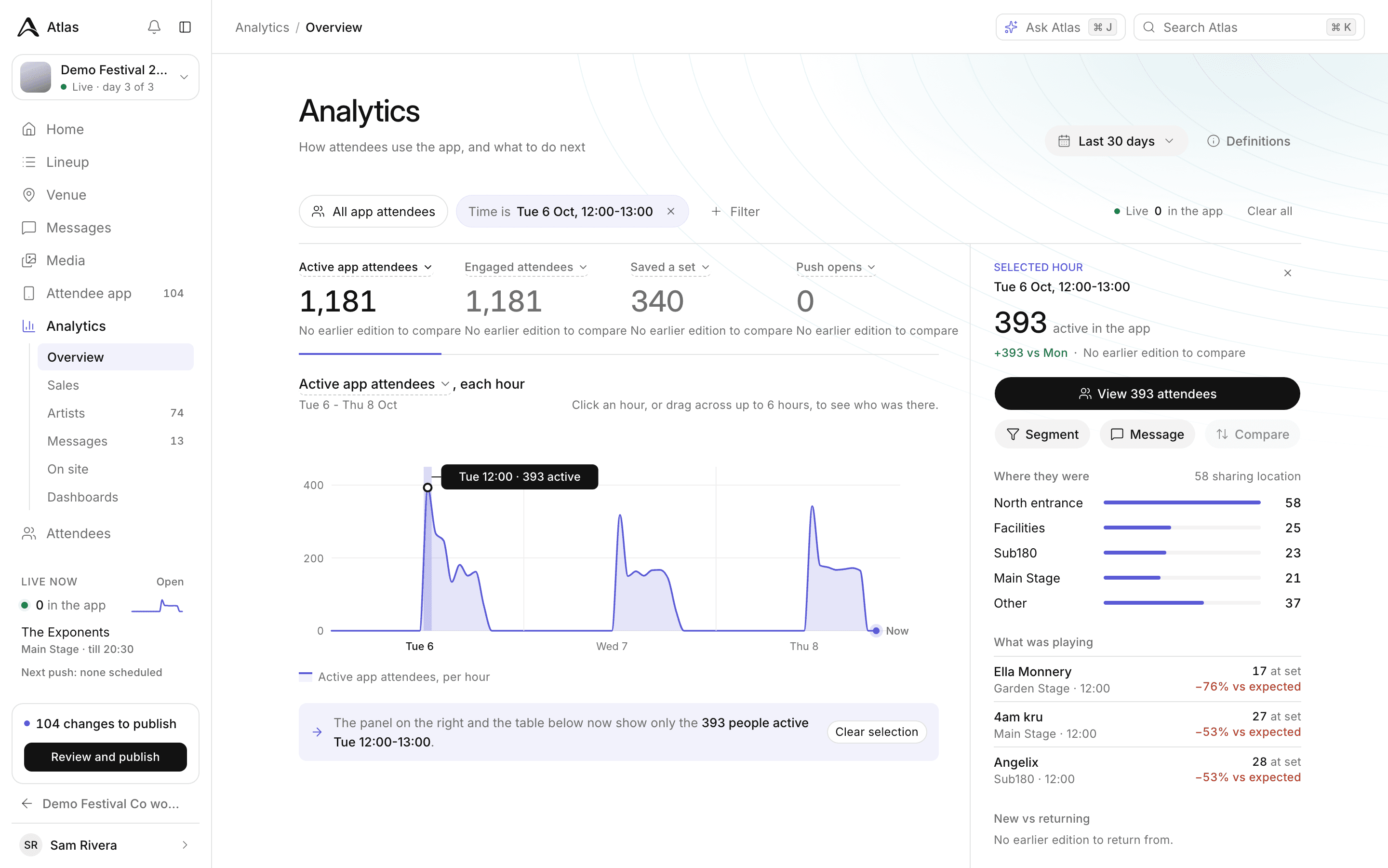 Analytics overview with 1,181 active app attendees, an hourly chart peaking each festival day, and a panel showing where people were and what was playing.